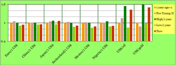 Exchange Rates: one year high and low